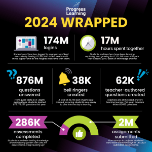 Statistics about usage of the Progress Learning platform 2024